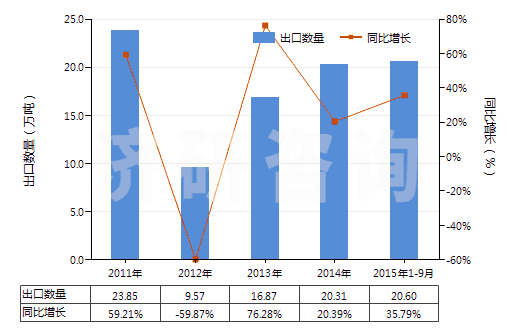 2011-2015年9月中國石油瀝青(HS27132000)出口量及增速統(tǒng)計